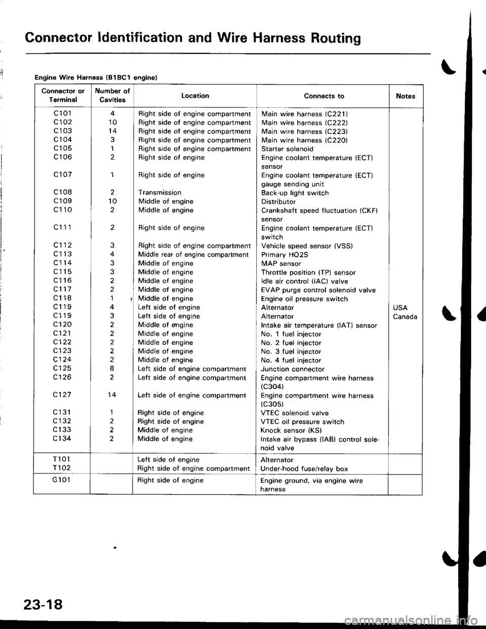 ACURA INTEGRA 1998 Service Repair Manual Connector ldentification and Wire Harness Routing
Engine Wire Harness (B18Cl enginel
Connectol ol
Terminal
Number of
CavitiesLocationConnects toNotes
c 101
c102
c103
c104
c105
c106
c101
c108
cr09
c110 ACURA INTEGRA 1998 Service Repair Manual Connector ldentification and Wire Harness Routing
Engine Wire Harness (B18Cl enginel
Connectol ol
Terminal
Number of
CavitiesLocationConnects toNotes
c 101
c102
c103
c104
c105
c106
c101
c108
cr09
c110