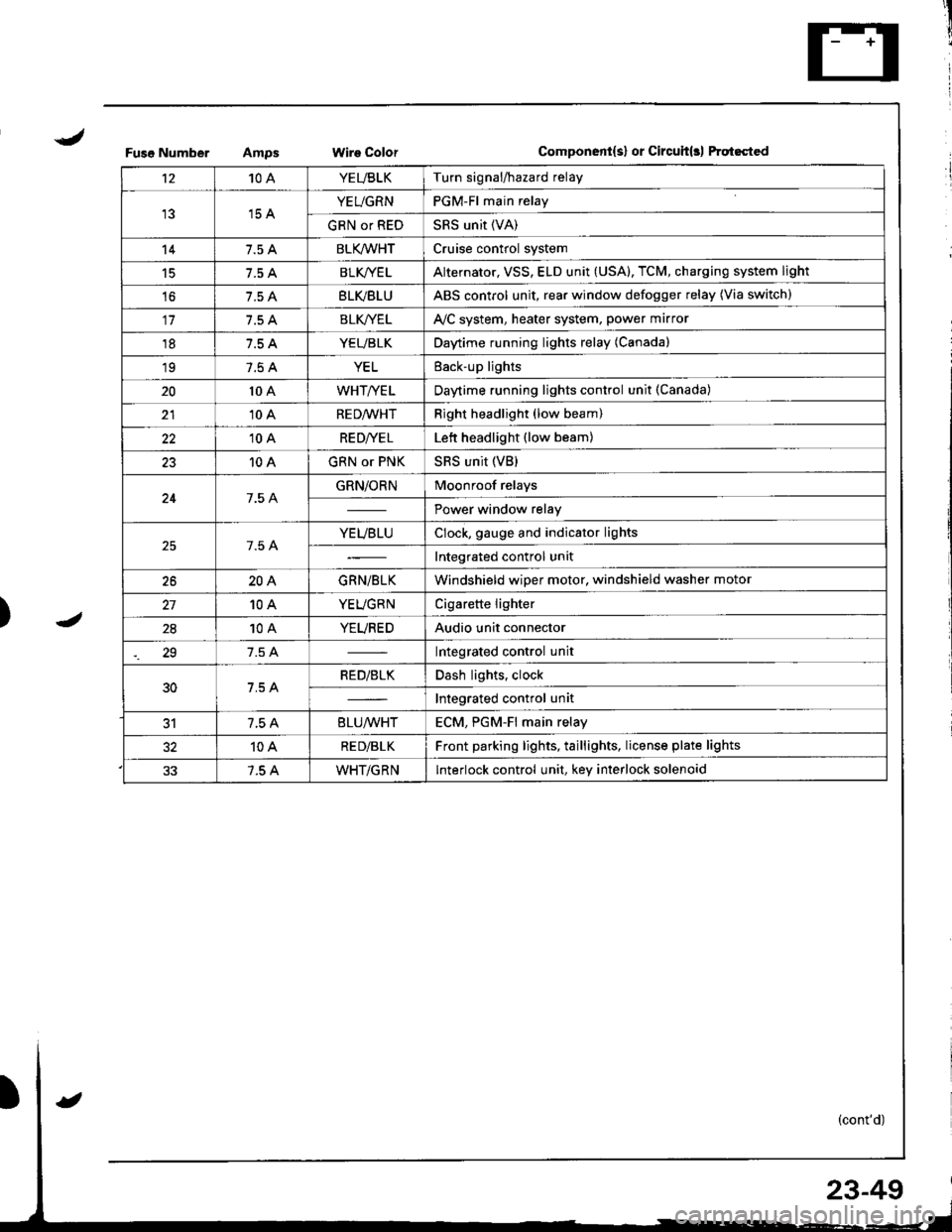 ACURA INTEGRA 1998  Service Repair Manual T
I
1
J)
Fuso NumberWire ColorComponent{s} or Circuit(rl ftqt6cted
t210AYEUBLKTurn signal/hazard relay
15 AYEUGRNPGM-Fl main relay
GRN or REDSRS unit (VA)
147.5 ABLK/WHTCruise control system
15BLK/YE