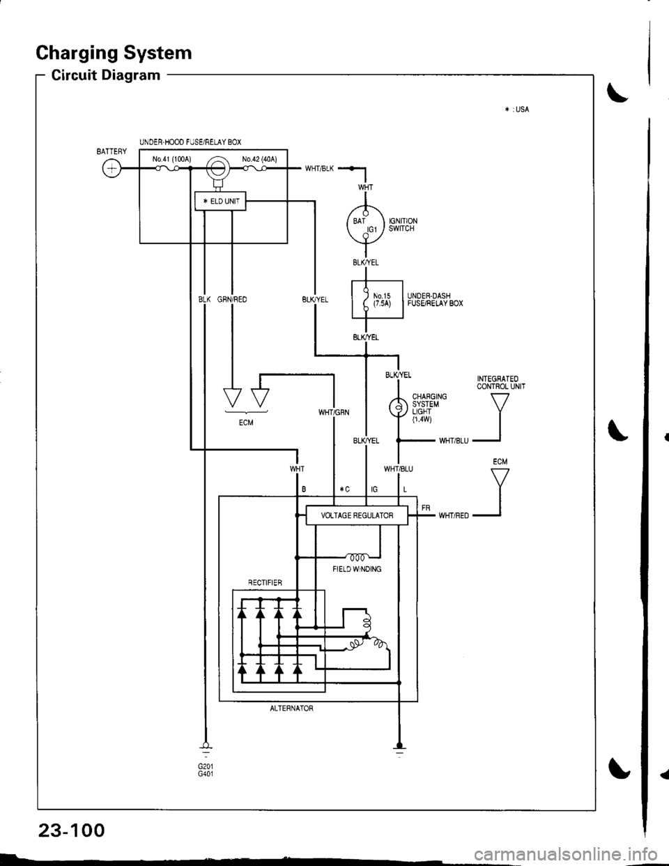 ACURA INTEGRA 1998  Service Repair Manual a
Charging System
Circuit Diagram
INTEGRATEOCONTROL UNIT
V
II
ECM
V
II
UNDER.HOOD FUSE/RELAY BOX
No41 (1tl0A) /^ N0.42 (40A)
FIETDWINOING
WHT/8LU
L
GFN/REO
I
I
I
I-t
-"
ALTERNATOR
BLK/YEL
23-100
I- 