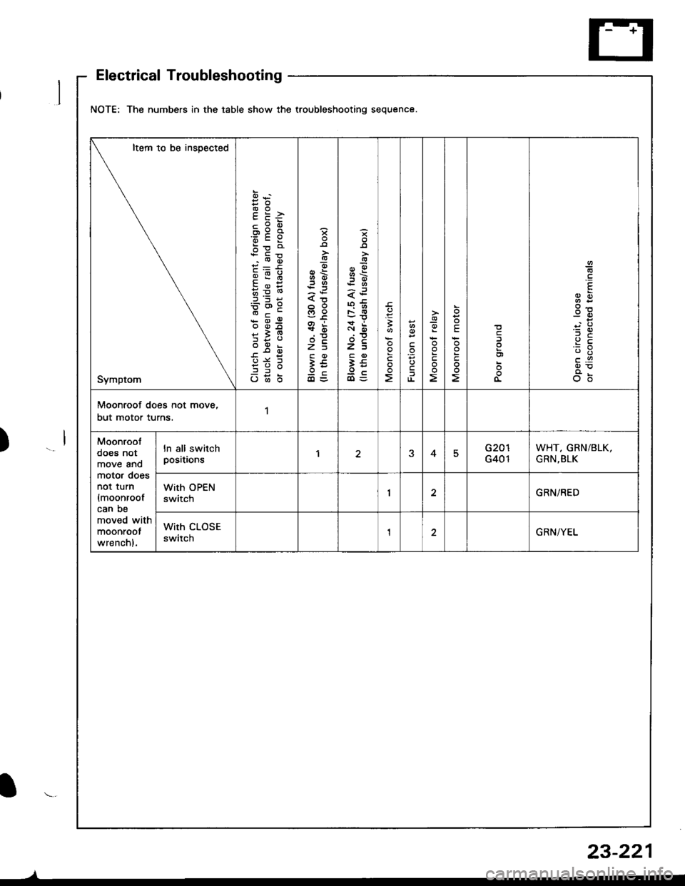 ACURA INTEGRA 1998  Service Repair Manual NOTE: The numbers in the table show the troubleshooting sequence.
Item to be insDected
Symptom
cPEox:a6cY
bp o
qi:6
qE:
b=69
* d-9
*i9
?3;
o6b
<!
H6
s
6\.:3
xi
t?c
3€oc
B
F
1
-9oE
!
E
3g
c.9
o6
Mo