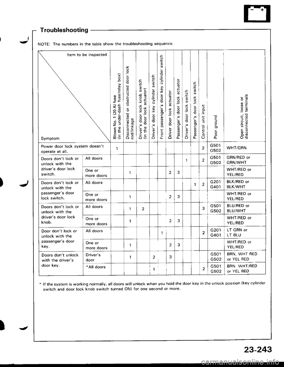 ACURA INTEGRA 1998 Service Repair Manual I,t
Troubleshooting
* lf the system is working normally, all doors will unlock when you hold the door key in the unlock oosrtion {key cylinder
switch and door lock knob switch turned ON) for one secon ACURA INTEGRA 1998 Service Repair Manual I,t
Troubleshooting
* lf the system is working normally, all doors will unlock when you hold the door key in the unlock oosrtion {key cylinder
switch and door lock knob switch turned ON) for one secon