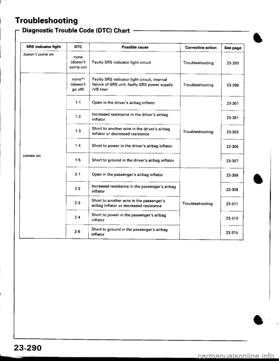 ACURA INTEGRA 1998 Service Repair Manual Troubleshooting
Diagnostic TroubleCode(DTC}Chart
SBS indicato. lightDTCPossible caug€Co.rective actionSee page
doesnt come onnone
{doesnt
come on)
Faulty SRS indicator light circuitTroubleshooting ACURA INTEGRA 1998 Service Repair Manual Troubleshooting
Diagnostic TroubleCode(DTC}Chart
SBS indicato. lightDTCPossible caug€Co.rective actionSee page
doesnt come onnone
{doesnt
come on)
Faulty SRS indicator light circuitTroubleshooting