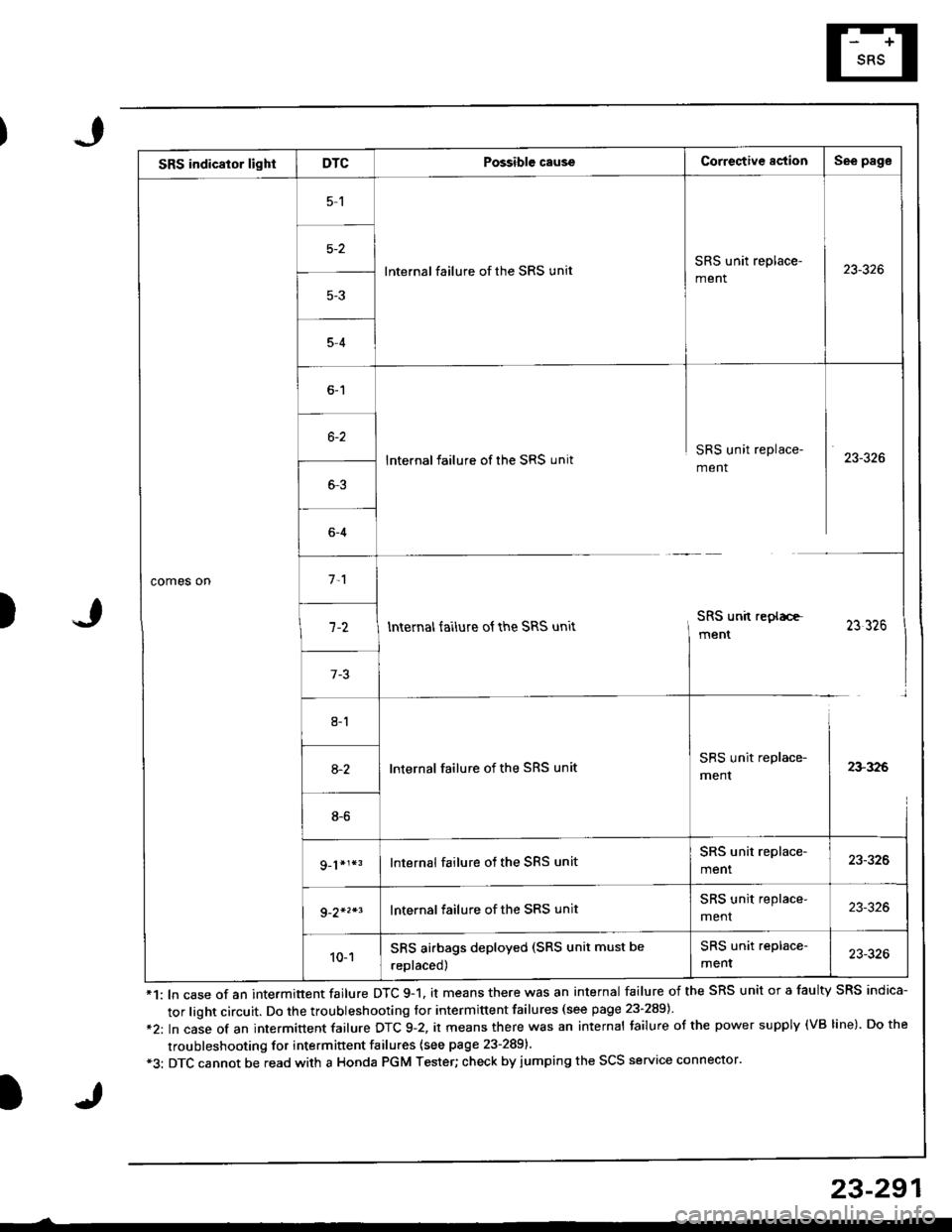 ACURA INTEGRA 1998 Service Repair Manual sRs indicaror light I DTcPossible causeCorrective actionSee page
comes on
5,1
5-2
lnternal failure of the SRS unitSRS unit replace-
ment23-326
5-4
6-1
lnternal failure of the SRS 0nitSRS unit replace- ACURA INTEGRA 1998 Service Repair Manual sRs indicaror light I DTcPossible causeCorrective actionSee page
comes on
5,1
5-2
lnternal failure of the SRS unitSRS unit replace-
ment23-326
5-4
6-1
lnternal failure of the SRS 0nitSRS unit replace-
