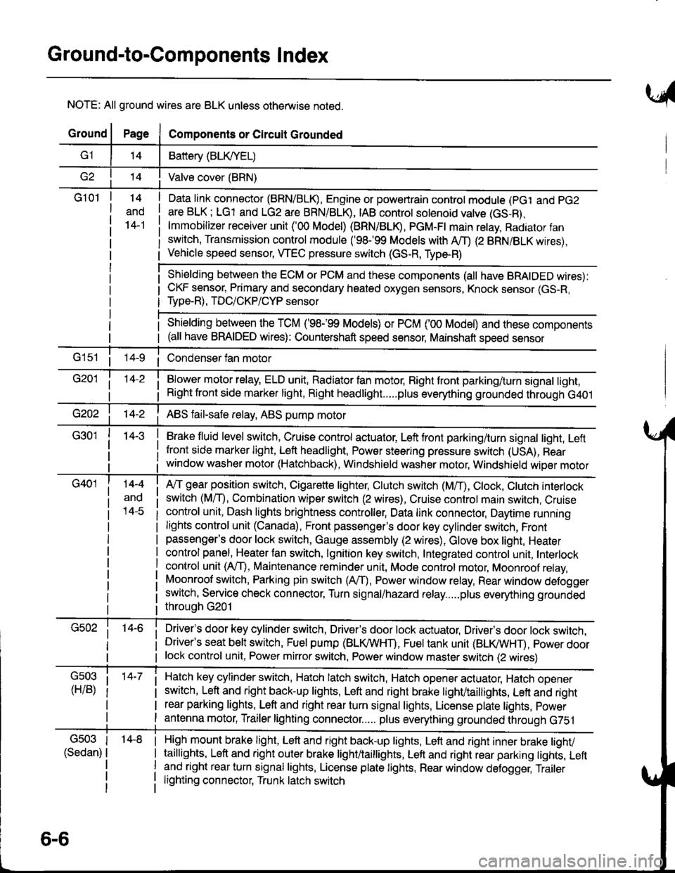 ACURA INTEGRA 1998  Service Repair Manual Ground-to-Components I ndex
NOTE: All ground wires are BLK unless otherwise noted.
GroundPageComponents or Circuit Grounded
Battery (BLIVYEL)
--tI Valve cover (BRN)
G101t.+
and
14-1
Daia link connect