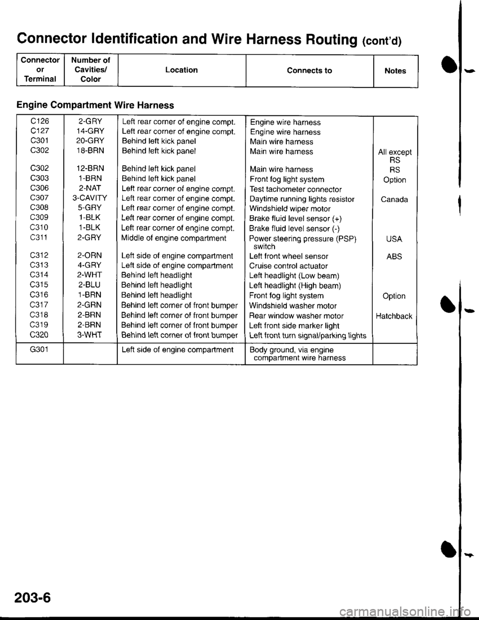 ACURA INTEGRA 1998  Service Repair Manual Connector ldentification and Wire Harness Routing (contd)
Connector
or
Terminal
Number of
Cavities/
Color
LocationConnects toNotes
Engine Compartment Wire Harness
wt10
c127
c301
c302
c302
c303
c306
c