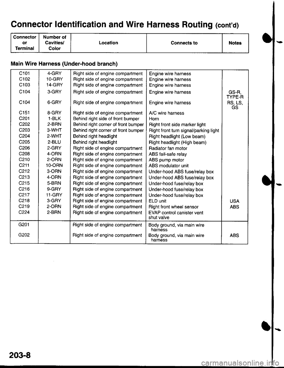 ACURA INTEGRA 1998  Service Repair Manual Connector ldentification and Wire Harness Routing (conrd)
Connector
ot
Terminal
Number of
Cavities,/
Color
LocationConnects toNotes
Main Wire Harness (Under-hood branch)
c101
c102
cl03
c104
c104
c151
