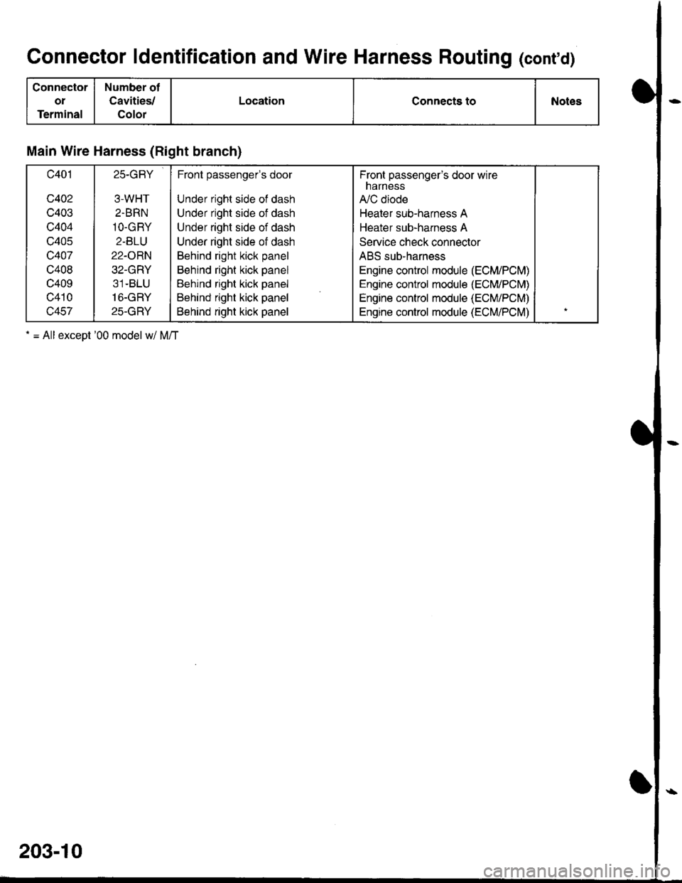 ACURA INTEGRA 1998  Service Repair Manual Connector ldentification and Wire Harness Routing (contd)
Connector
oI
Terminal
Number of
Cavities/
Color
LocationConnects toNotes
Main Wire Harness (Right branch)
c401
c402
c403
c404
c405
c407
c408
