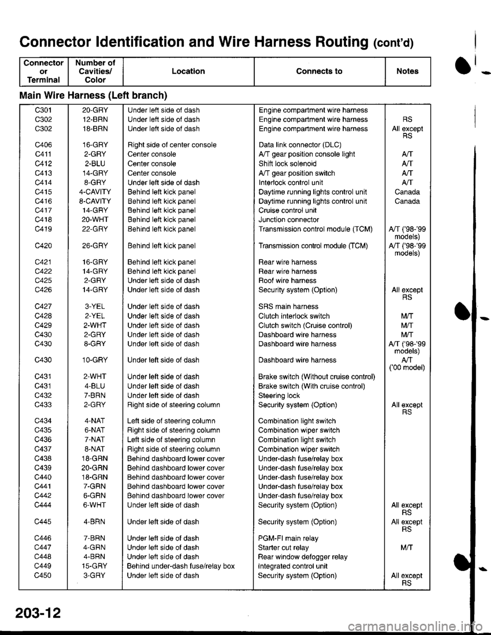 ACURA INTEGRA 1998  Service Repair Manual Connector ldentification and Wire Harness Routing (conrd)
Connector
ot
Terminal
Number of
Cavities/
Color
LocationConnects toNotes
Main Wire Harness (Left branch)
c30t
c302
c302
c406
c41l
c412
c413
c