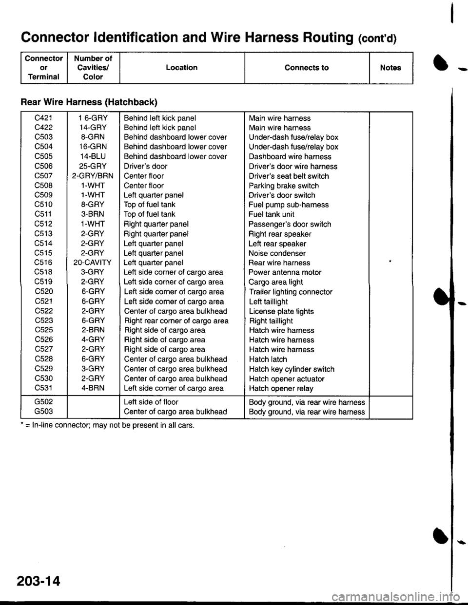 ACURA INTEGRA 1998  Service Repair Manual Connector ldentification and Wire Harness Routing (contd)
Connector
ol
Terminal
Number of
Cavities/
Color
LocationConnects toNotes
Rear Wire Harness (Hatchback)
c421
c422
cs03
c504
c505
UCUO
c507
c50