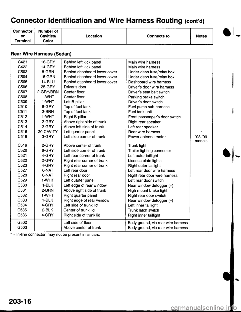 ACURA INTEGRA 1998  Service Repair Manual Connector ldentification and Wire Harness Routing (conrd)
Connectol
or
Terminal
Number ot
Cavities/
Colol
LocationConnects toNotes
Rear Wire Harness (Sedan)
c421
c422
c503
c504
c505
c506
c507
c508
c50