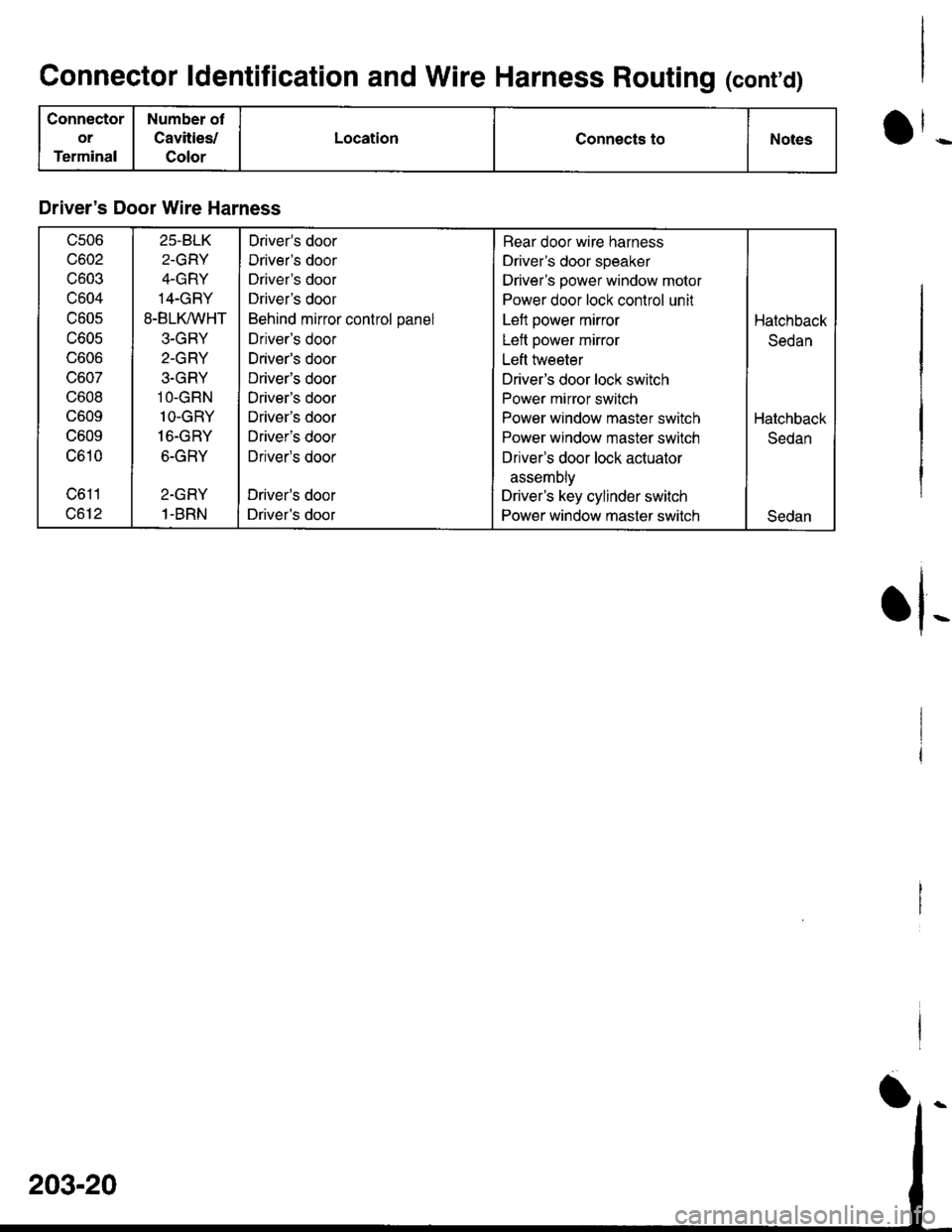 ACURA INTEGRA 1998  Service Repair Manual Connector ldentification and Wire Harness Routing (contd)
Connector
or
Terminal
Number ot
Cavities/
Color
LocationConnects toNotes
Drivers Door Wire Harness
c506
c602
c603
c604
c605
c605
UOUO
vou/
c