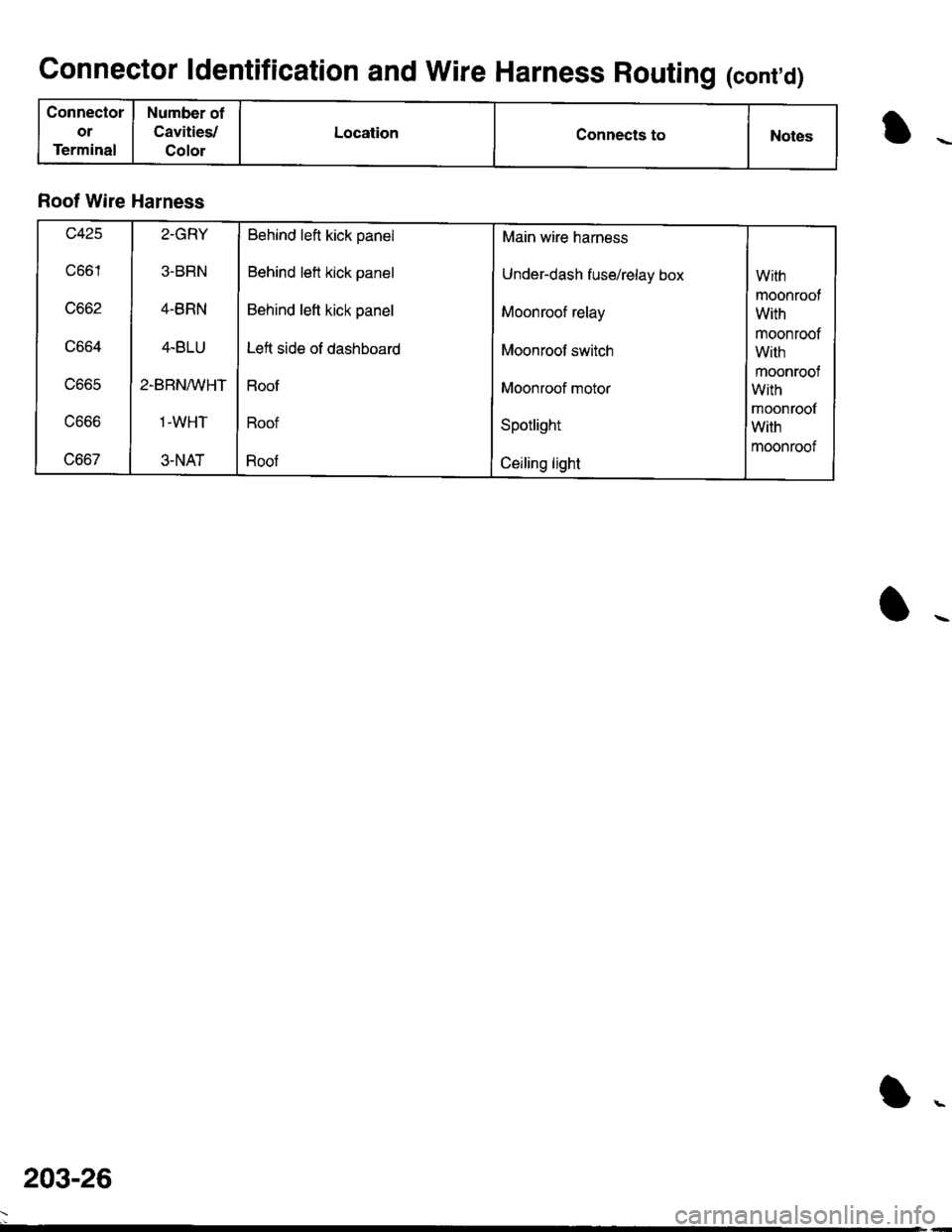 ACURA INTEGRA 1998  Service Repair Manual Connector ldentification and Wire Harness Routing (cont,d)
Connector
or
Terminal
Number of
CavitieY
Colol
LocationConnects toNotes
Roof Wire Harness
c425
c661
uooz
uoo4
vooc
uooo
uoo/
2-GRY
3.BRN
4-BR