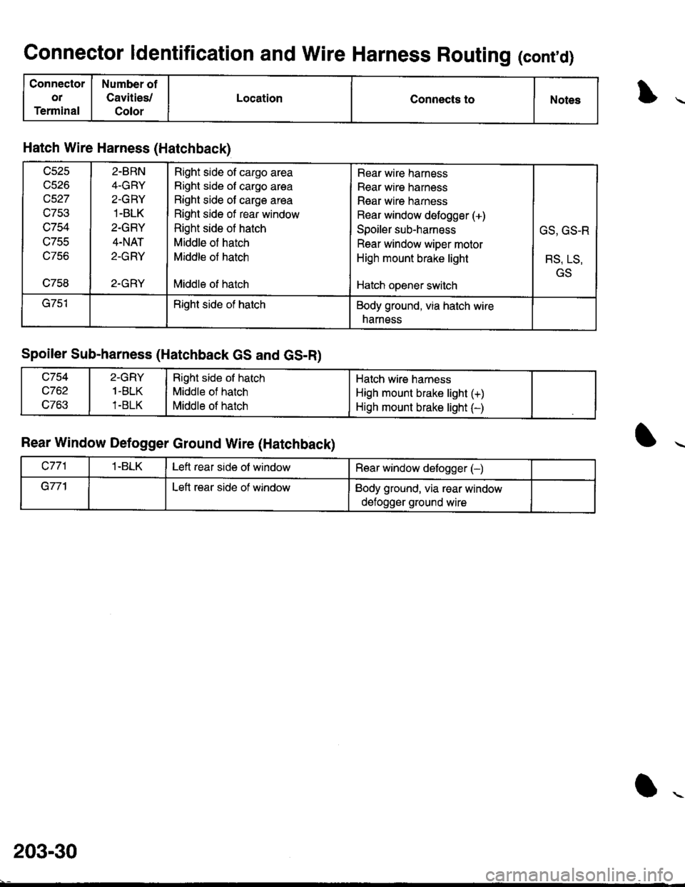 ACURA INTEGRA 1998  Service Repair Manual Connector ldentification and Wire Harness Routing (contd)
Connector
ot
Terminal
Number of
Cavities,/
Color
LocationConnects toNotes
Hatch Wire Harness (Hatchback)
vczc
r,rczo
c527
u/c.t
WIJ+
u /cc
u/c