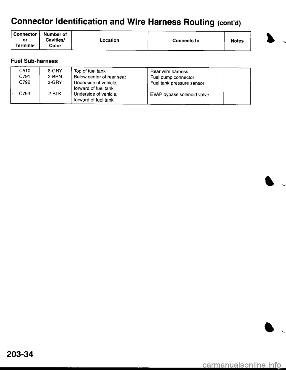 ACURA INTEGRA 1998  Service Repair Manual Connector ldentification and Wire Harness Routing (contd)
Connector
ot
Terminal
Number of
Cavities,/
Golor
LocationConnects toNotes
Fuel Sub-harness
c510
c791
c792
c7932-BLK
8-GRY
2-BRN
3-GRY
Top of f