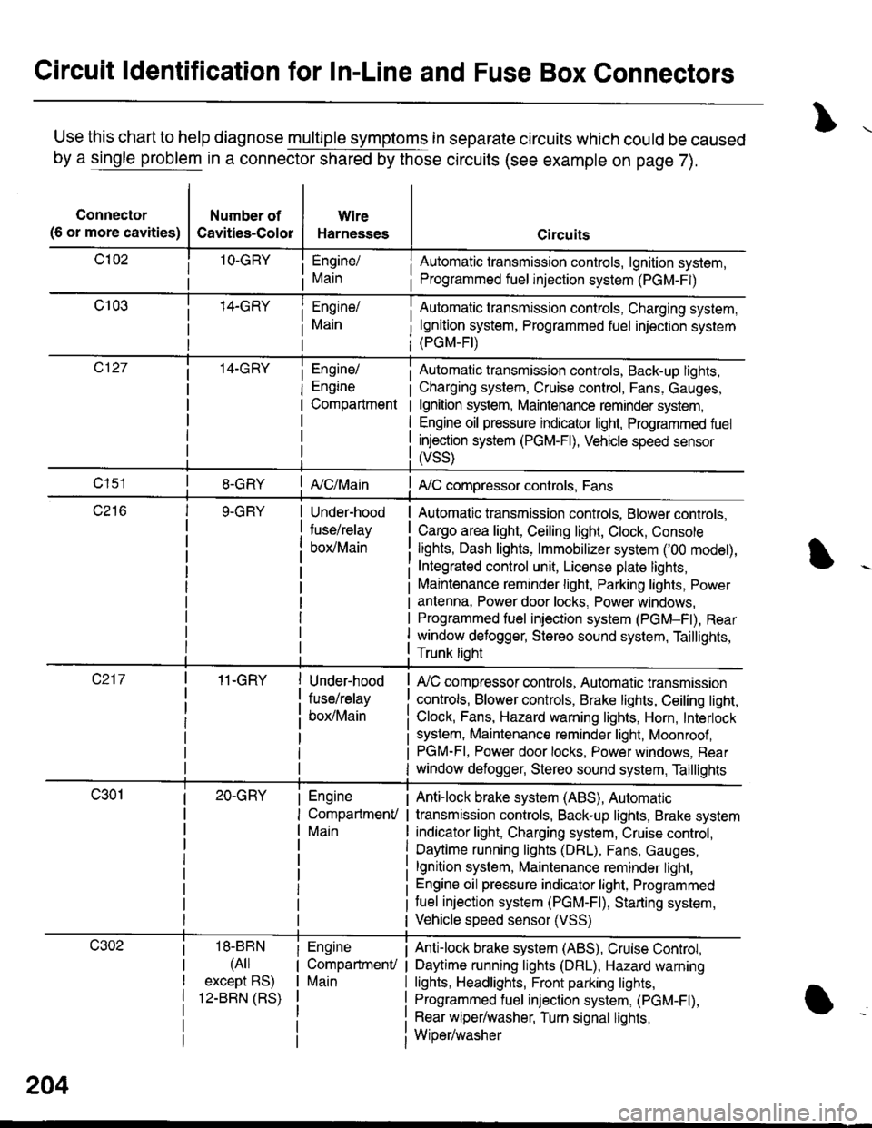 ACURA INTEGRA 1998  Service Repair Manual Circuit ldentification for In-Line and Fuse Box Connectors
Use this chart to help diagnose multiple symptoms in separate circuits which could be caused
by a single problem in a connector shared by tho