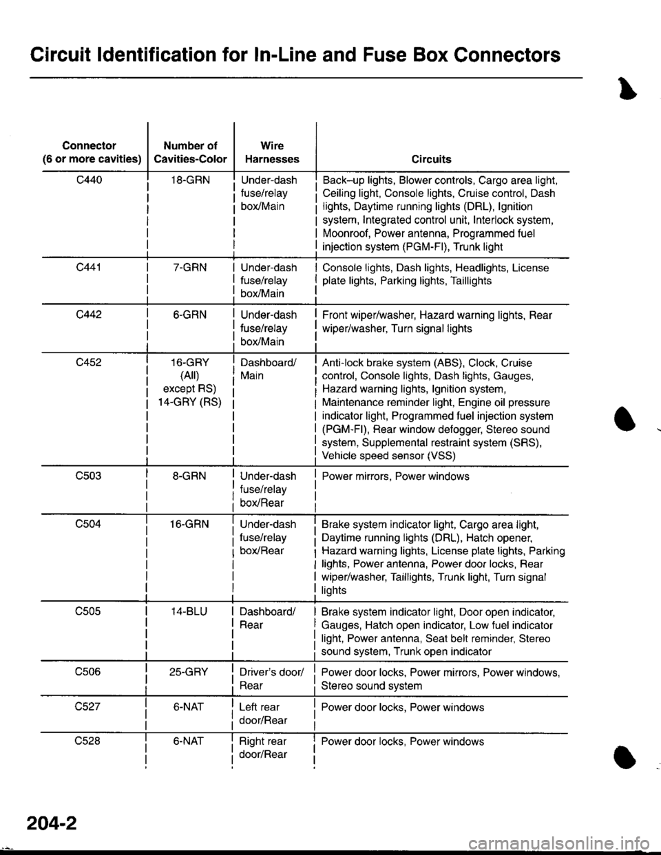 ACURA INTEGRA 1998 Service Repair Manual Circuit ldentification for In-Line and Fuse Box Gonnectors
Connector
(6 or more cavities)
Number of
Cavities-Color
18.GRN
Wire
Harnesses
Under-dash
fuse/relay
borMain
Circuits
Back-up lights, Blower c ACURA INTEGRA 1998 Service Repair Manual Circuit ldentification for In-Line and Fuse Box Gonnectors
Connector
(6 or more cavities)
Number of
Cavities-Color
18.GRN
Wire
Harnesses
Under-dash
fuse/relay
borMain
Circuits
Back-up lights, Blower c