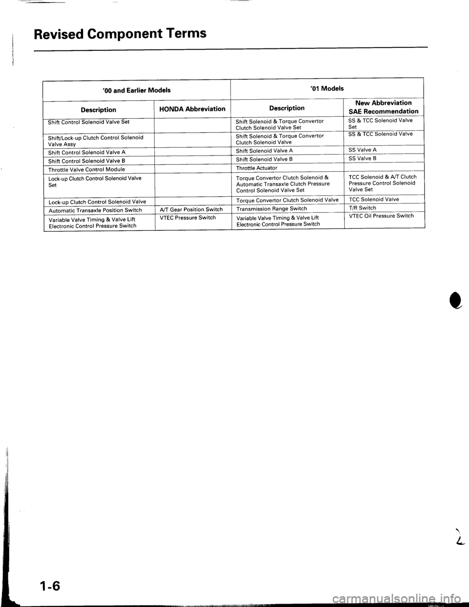 ACURA INTEGRA 1998 Service Repair Manual Revised Component Terms
00 and Earlier Models01 Models
DescriptionHONDA AbbreviationDescriptionNew Abbreviation
SAE Recommendation
Shift Control Solenoid Valve SetShift Solenoid & Torque ConvertorCl ACURA INTEGRA 1998 Service Repair Manual Revised Component Terms
00 and Earlier Models01 Models
DescriptionHONDA AbbreviationDescriptionNew Abbreviation
SAE Recommendation
Shift Control Solenoid Valve SetShift Solenoid & Torque ConvertorCl