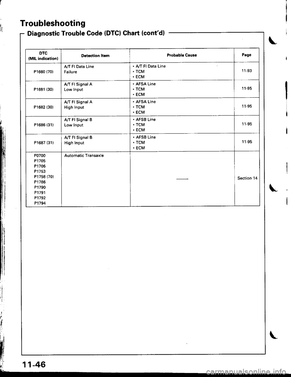 ACURA INTEGRA 1998  Service Repair Manual lirTroubleshooting
Diagnostic Trouble Code (DTC) Chart lcontdl
\
\
DTC
(MlL indication)Dstoction ltomProbsble Cau30Page
P1660 {70}
A/f Fl Data Line
Failure
AyT Fl Data Line
TCM
ECM
1 1-93
P1681 (30)
