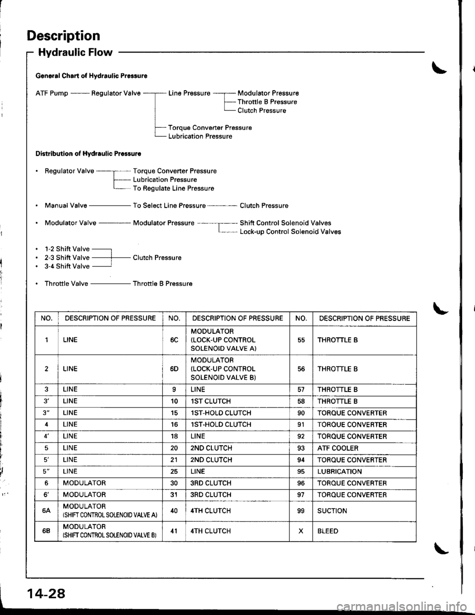 ACURA INTEGRA 1998 Service Repair Manual Description
Hydraulic Flow
G€n6.al Chart of Hydraulic Pr6sure
ATF Pump - Regulator Valve
Distribution of Hydraulic Pressuro
Line Pressure -----r- Modulator Pressure
F-- Thronle B PressureL Clutch Pr ACURA INTEGRA 1998 Service Repair Manual Description
Hydraulic Flow
G€n6.al Chart of Hydraulic Pr6sure
ATF Pump - Regulator Valve
Distribution of Hydraulic Pressuro
Line Pressure -----r- Modulator Pressure
F-- Thronle B PressureL Clutch Pr