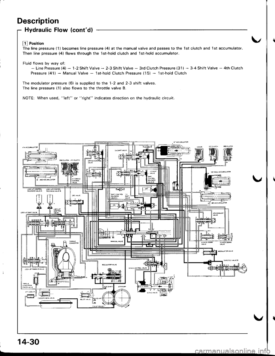 ACURA INTEGRA 1998  Service Repair Manual Description
Hydraulic Flow (contdl
L! l Position
The line pressure ( 1 ) becomes line pressure (4) at the manual valve and passes to the 1st clutch and 1 st accumulator.
Then line pressure (4) llows 