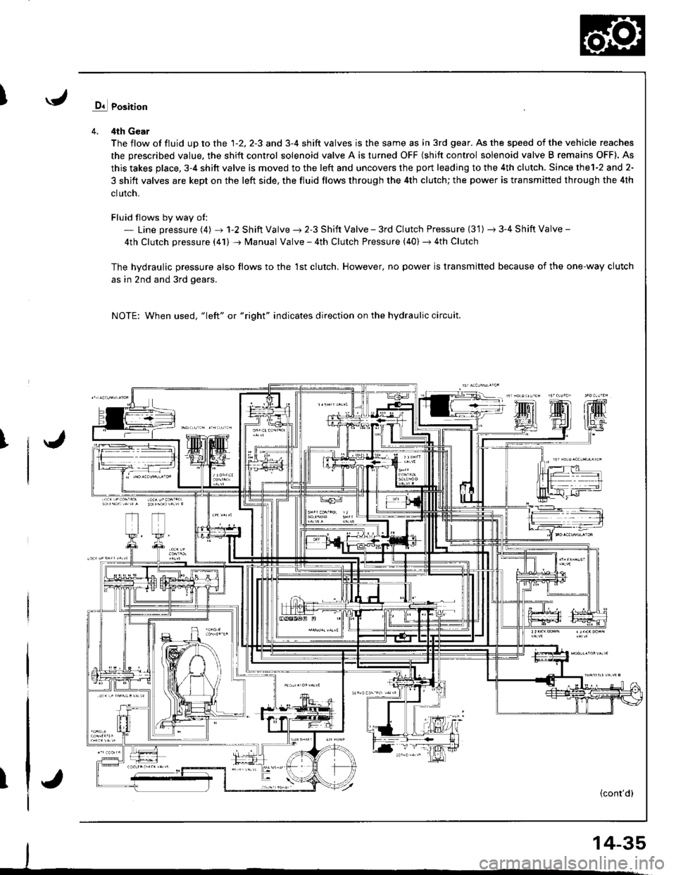 ACURA INTEGRA 1998  Service Repair Manual Iq1 Position
4. 4th Gear
The flow of fluid up to the 1-2, 2-3 and 3-4 shift valves is the same as in 3rd gear. As the speed of the vehicle reaches
the prescribed value, the shift control solenoid valv