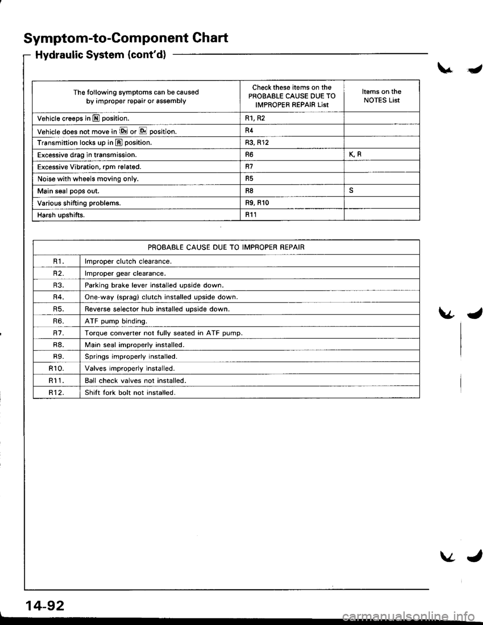 ACURA INTEGRA 1998  Service Repair Manual The following symptoms can be caused
by improper repair or assembly
Checkthese items on the
PROBABLE CAUSE DUE TO
IMPROPER REPAIR Llst
Items on the
NOTES List
Vehicle creeps in E] position.R1, R2
Vehi