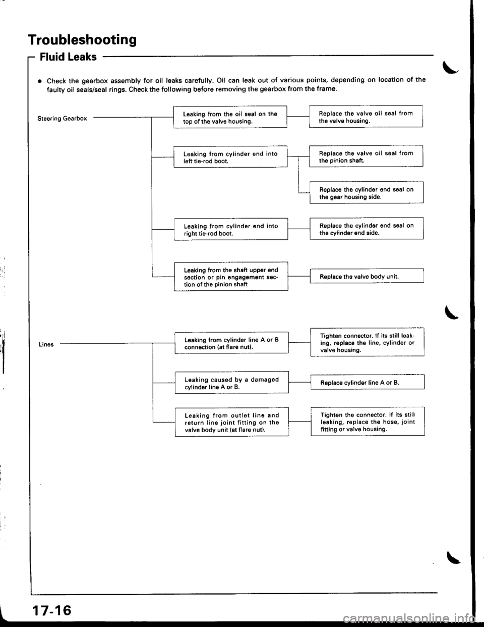 ACURA INTEGRA 1998  Service Repair Manual Troubleshooting
Fluid Leaks
Check the gearbox assembly for oil leaks carefully, Oil can leak out of various points, depending on location of the
faulty oil seals/seal rings. Check the following before