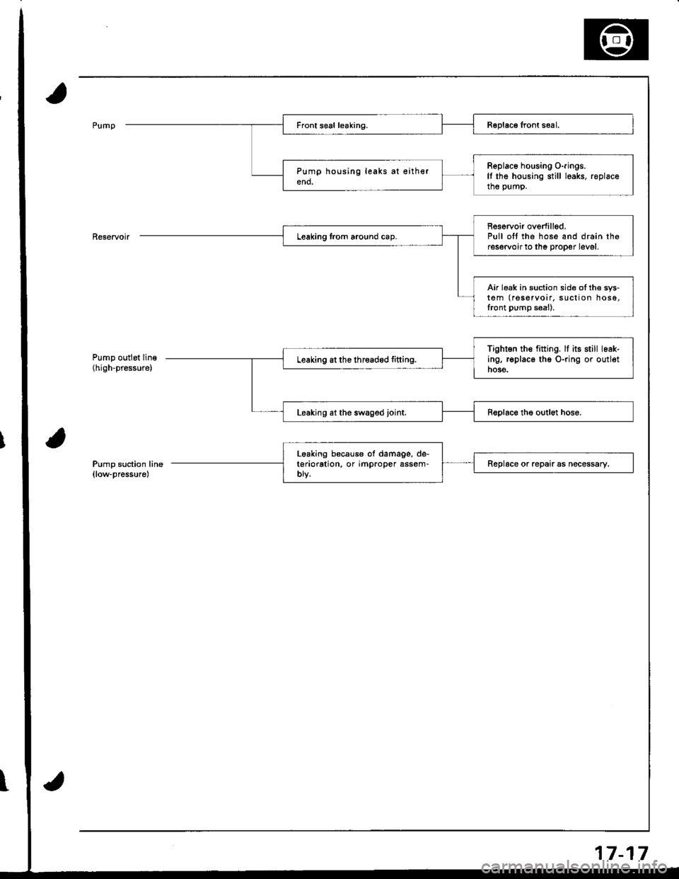 ACURA INTEGRA 1998  Service Repair Manual Replace housing O-rings.It the housing still loaks. roplacethe pump.
Reservoir overfill6d,Pull oft the hose and drain th€reservoir to the proper level.
Air l6ak in suction sid€ ot th€ sys-tem (r