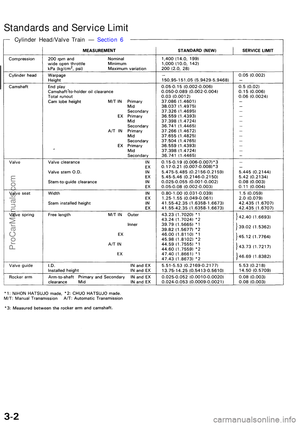 ACURA NSX 1991  Service Repair Manual Standards an d Servic e Limi t
Cylinde r Head/Valv e Trai n —  Section  6
ProCarManuals.com 