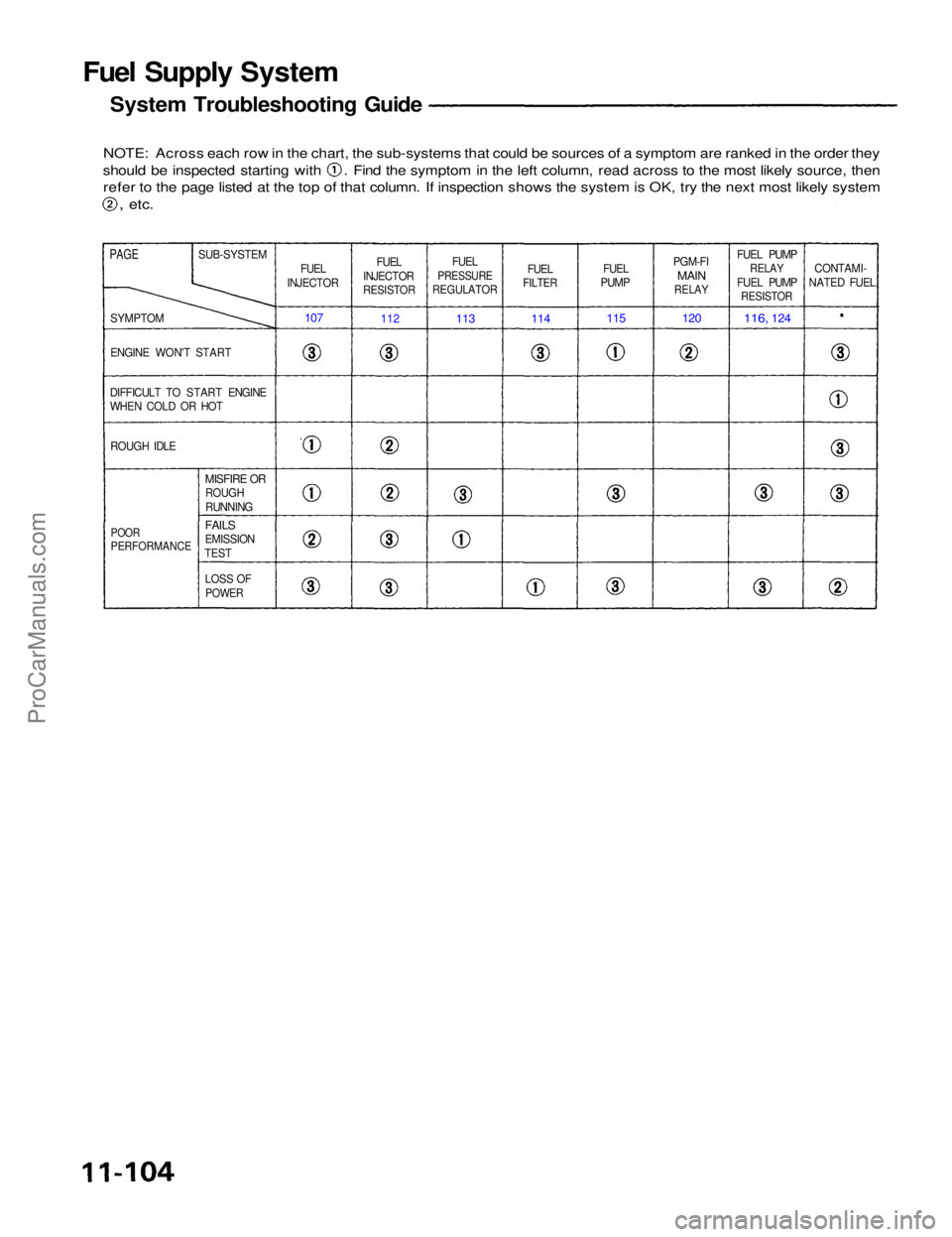 ACURA NSX 1991  Service Repair Manual 
Fuel Supply System

System Troubleshooting Guide

NOTE: Across each row in the chart, the sub-systems that could be sources of a symptom are ranked in the order they should be inspected starting with