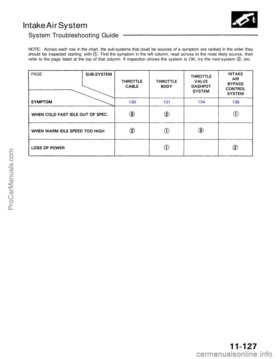 ACURA NSX 1991  Service Repair Manual 
Intake Air System

System Troubleshooting Guide

NOTE: Across each row in the chart, the sub-systems that could be sources of a symptom are ranked in the order they should be inspected starting with 