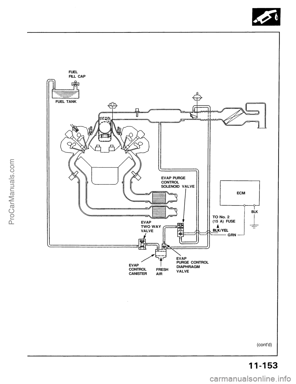 ACURA NSX 1991  Service Repair Manual 
FUEL

FILL CAP

FUEL TANK

EVAP

CONTROL

CANISTER 
FRESH

AIR 
EVAP

PURGE CONTROL

DIAPHRAGM

VALVE

(cont'd)
BLK
ECM

TO No. 2

(15 A) FUSE

GRN
EVAP PURGE

CONTROL

SOLENOID VALVE

EVAP

TWO 