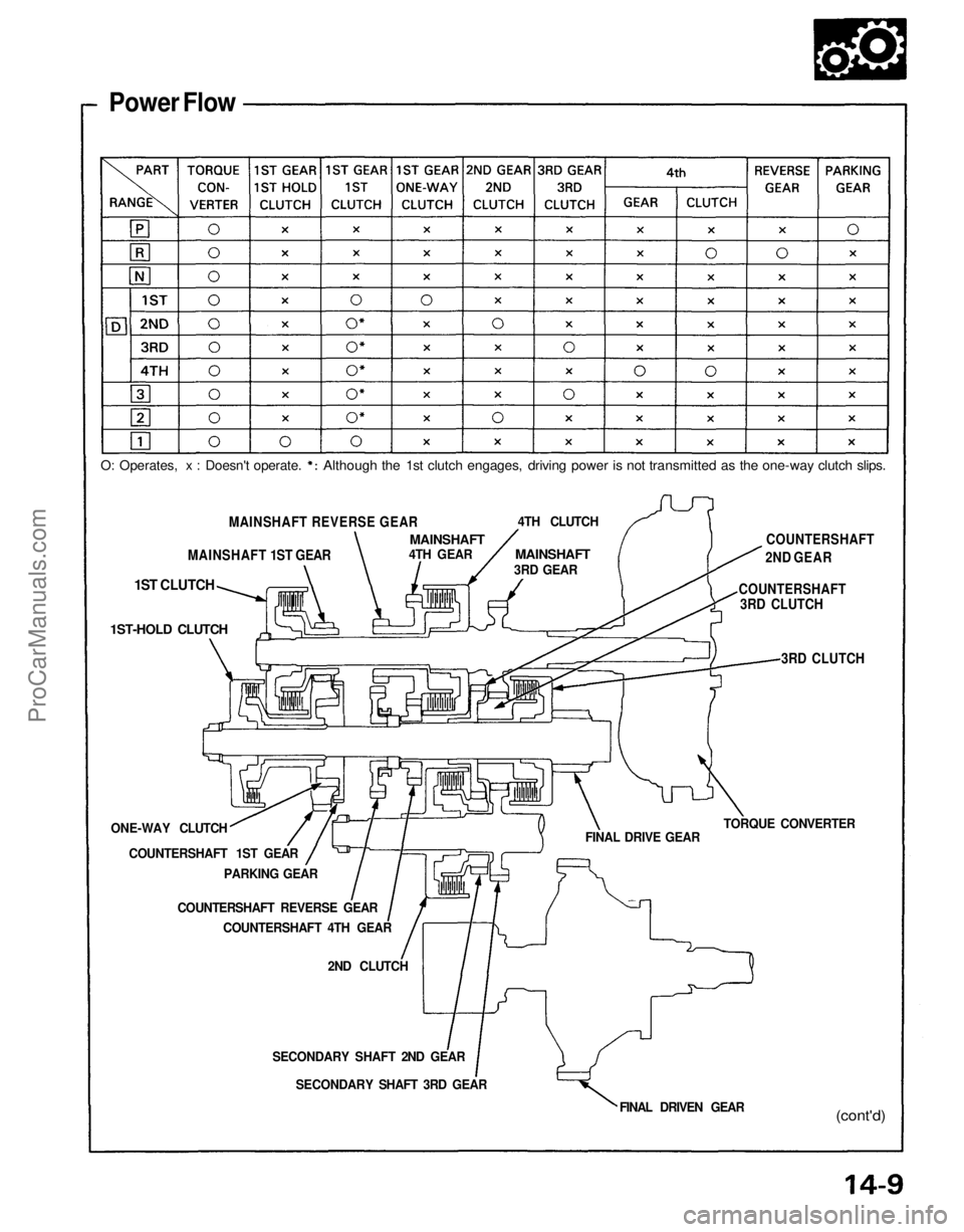 ACURA NSX 1991  Service Repair Manual 
Power Flow

MAINSHAFT REVERSE GEAR
MAINSHAFT  1ST                     GEAR

1ST  CLUTCH

 1ST-HOLD CLUTCH

ONE-WAY CLUTCH COUNTERSHAFT 1ST GEAR PARKING GEAR
COUNTERSHAFT REVERSE GEAR COUNTERSHAFT 4TH