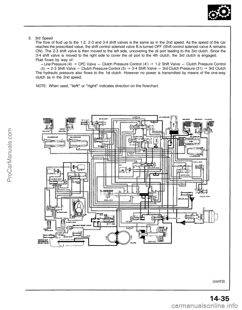 ACURA NSX 1991  Service Repair Manual 
3. 3rd Speed

The flow of fluid up to the 1-2, 2-3 and 3-4 shift valves is the same as in the 2nd speed. As the speed of the car

reaches the prescribed value, the shift control solenoid valve B is t