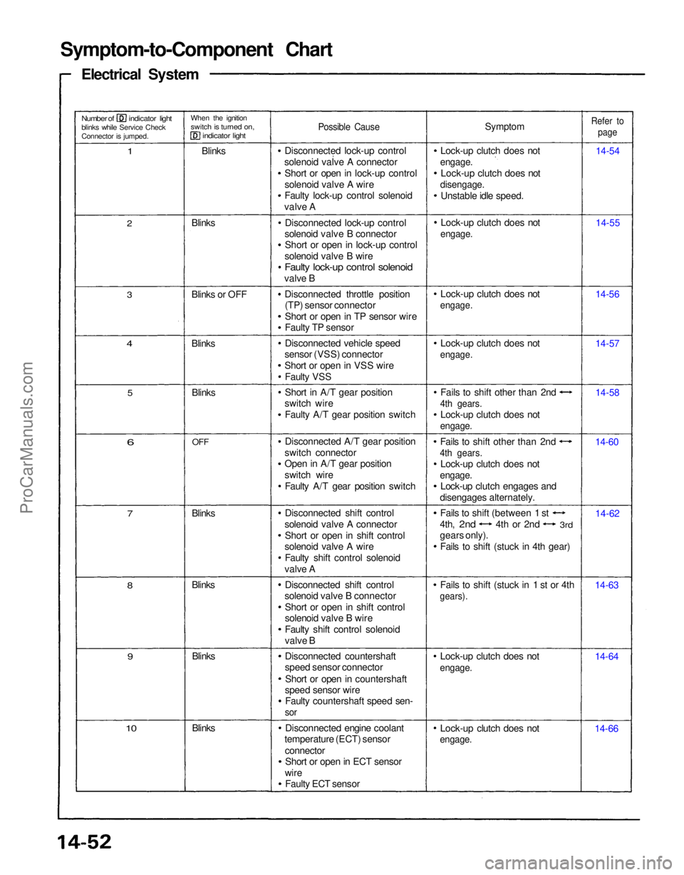 ACURA NSX 1991  Service Repair Manual 
Symptom-to-Component Chart
Electrical System
 Number of indicator light

blinks while Service Check
Connector is jumped.
When the ignition

switch is turned on,
 indicator light
1
 
Blinks

 Possible