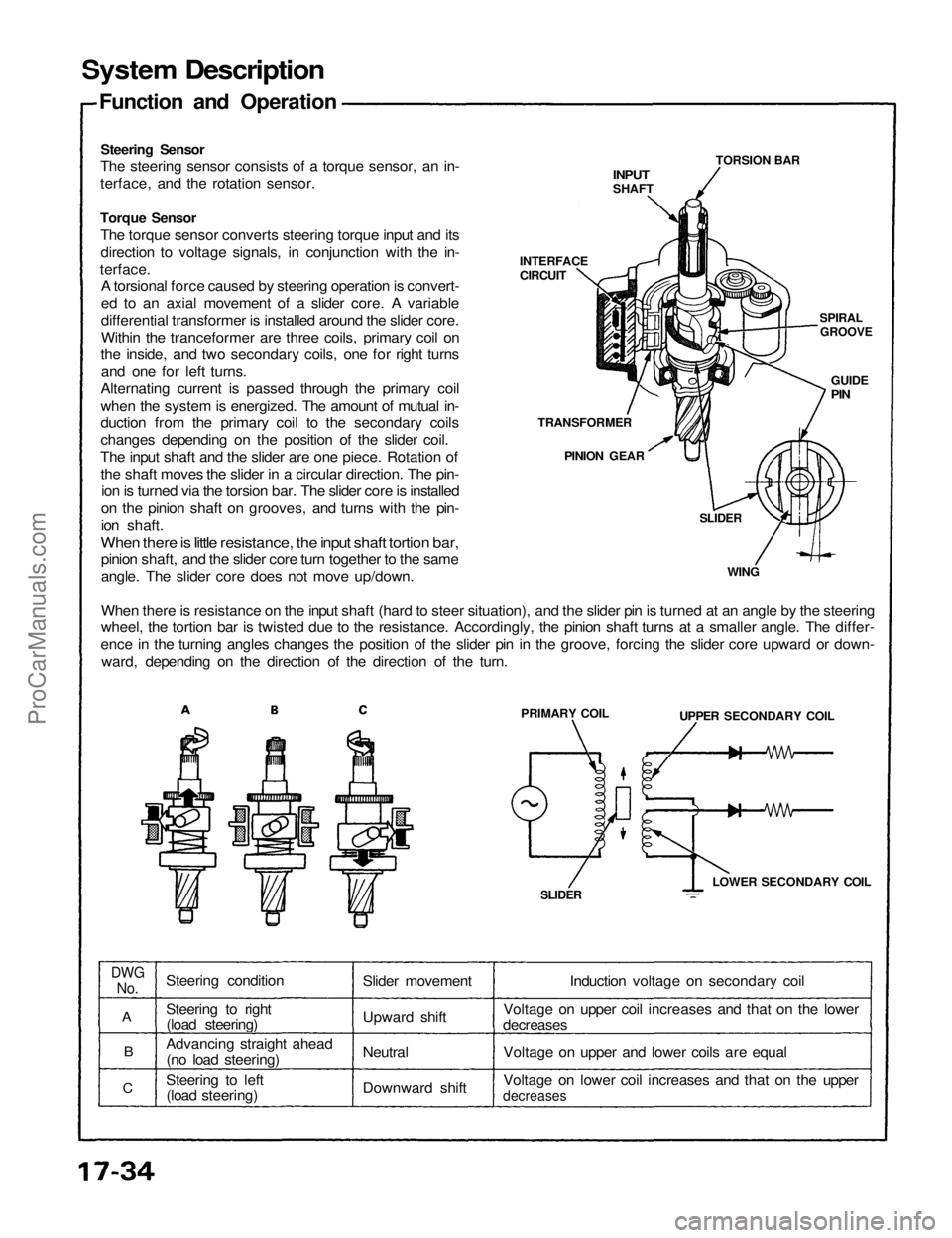 ACURA NSX 1991  Service Repair Manual 
System Description

Function and Operation

Steering Sensor

The steering sensor consists of a torque sensor, an in-

terface, and the rotation sensor. 
INPUT

SHAFT 
TORSION BAR

SPIRAL

GROOVE

GUI