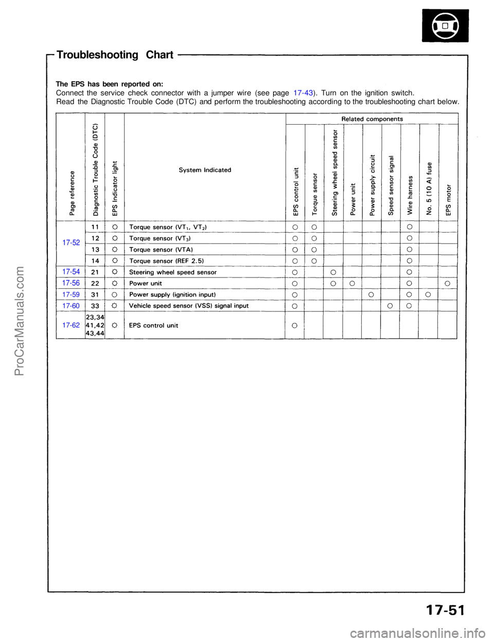 ACURA NSX 1991  Service Repair Manual 
Troubleshooting Chart
The EPS has been reported on: Connect the service check connector with a jumper wire (see page 17-43). Turn on the ignition switch.Read the Diagnostic Trouble Code (DTC) and per