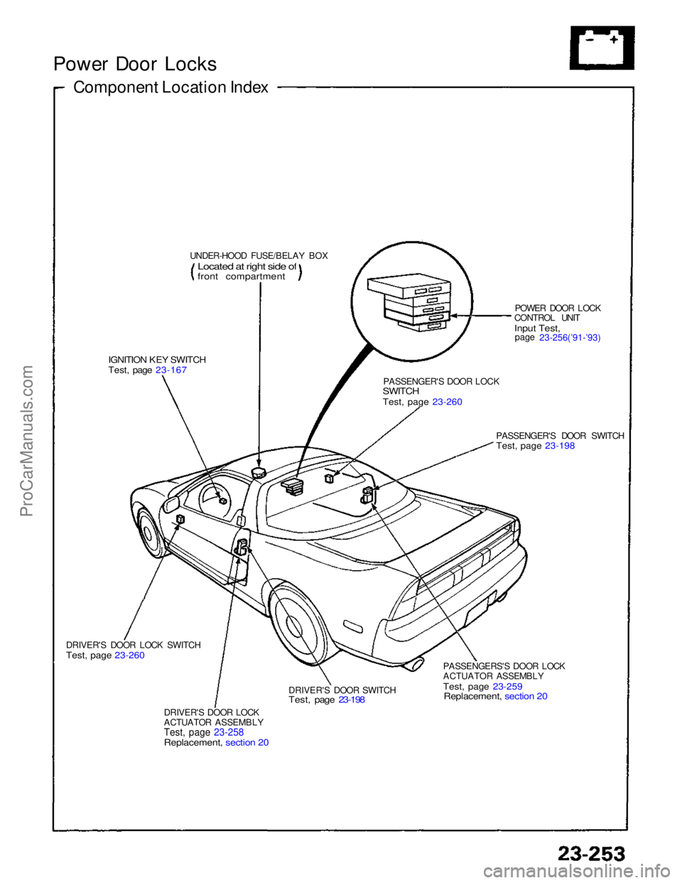 ACURA NSX 1991  Service Repair Manual 
Power Door Locks
Component Location Index
UNDER-HOOD FUSE/BELAY BOX
Located at right side offront compartment

IGNITION KEY SWITCH

Test, page 23-167

DRIVER'S DOOR LOCK SWITCH

Test
,
 page 23-2