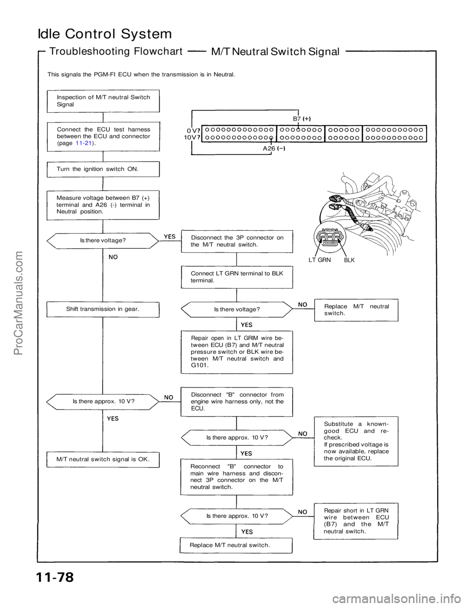 ACURA NSX 1991  Service Repair Manual 
Idle Control System

Troubleshooting Flowchart
 
 M/T Neutral Switch Signal
This signals the PGM-FI ECU when the transmission is in Neutral.
Inspection of M/T neutral Switch

Signal

Connect the ECU 