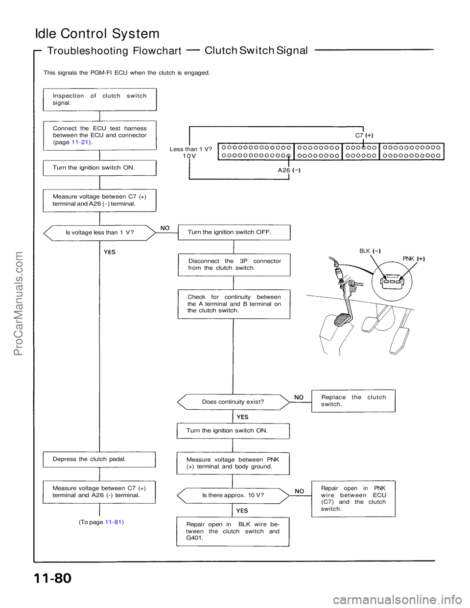ACURA NSX 1991  Service Repair Manual 
Idle Control System

Troubleshooting Flowchart
 Clutch Switch Signal
This signals the PGM-FI ECU when the clutch is engaged.
Inspection of clutch switch

signal.

Connect the ECU test harnessbetween 