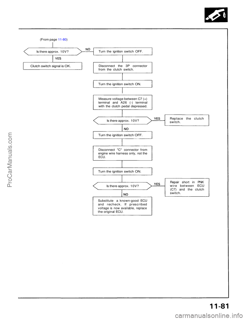 ACURA NSX 1991  Service Repair Manual 
(From page 11-80)
Is there approx. 10V?

Clutch switch signal is OK.
 Turn the ignition switch OFF.
Disconnect the 3P connector
from the clutch switch.

Turn the ignition switch ON.

Measure voltage 