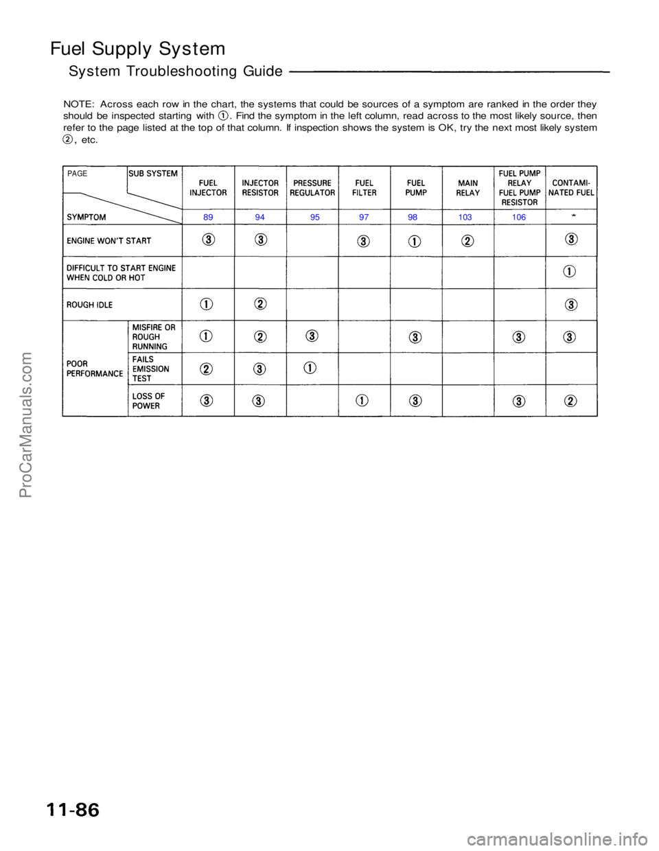 ACURA NSX 1991  Service Repair Manual 
Fuel Supply System

System Troubleshooting Guide

NOTE: Across each row in the chart, the systems that could be sources of a symptom are ranked in the order they should be inspected starting with . F