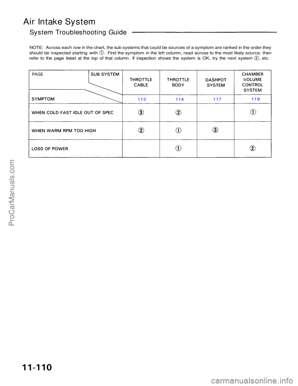 ACURA NSX 1991  Service Repair Manual 
Air Intake System

System Troubleshooting Guide

NOTE: Across each row in the chart, the sub systems that could be sources of a symptom are ranked in the order they should be inspected starting with 