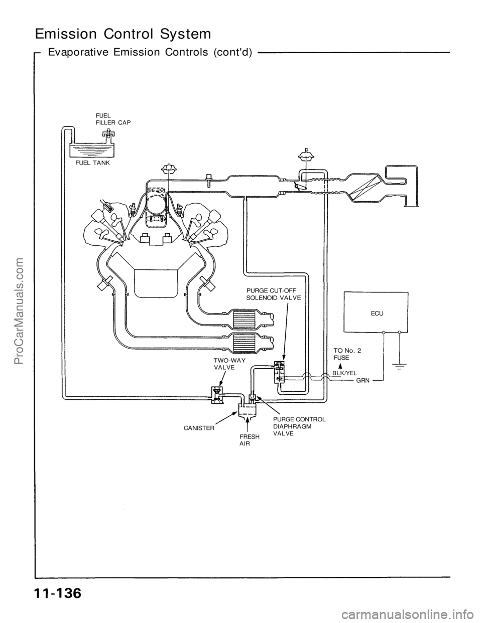 ACURA NSX 1991  Service Repair Manual 
Emission Control System

Evaporative Emission Controls (cont'd)

FUEL

FILLER CAP

FUEL TANK

PURGE CUT-OFF

SOLENOID VALVE

ECU

TO No. 2

FUSE

BLK/YEL

GRN
TWO-WAY

VALVE

CANISTER

FRESH

AIR