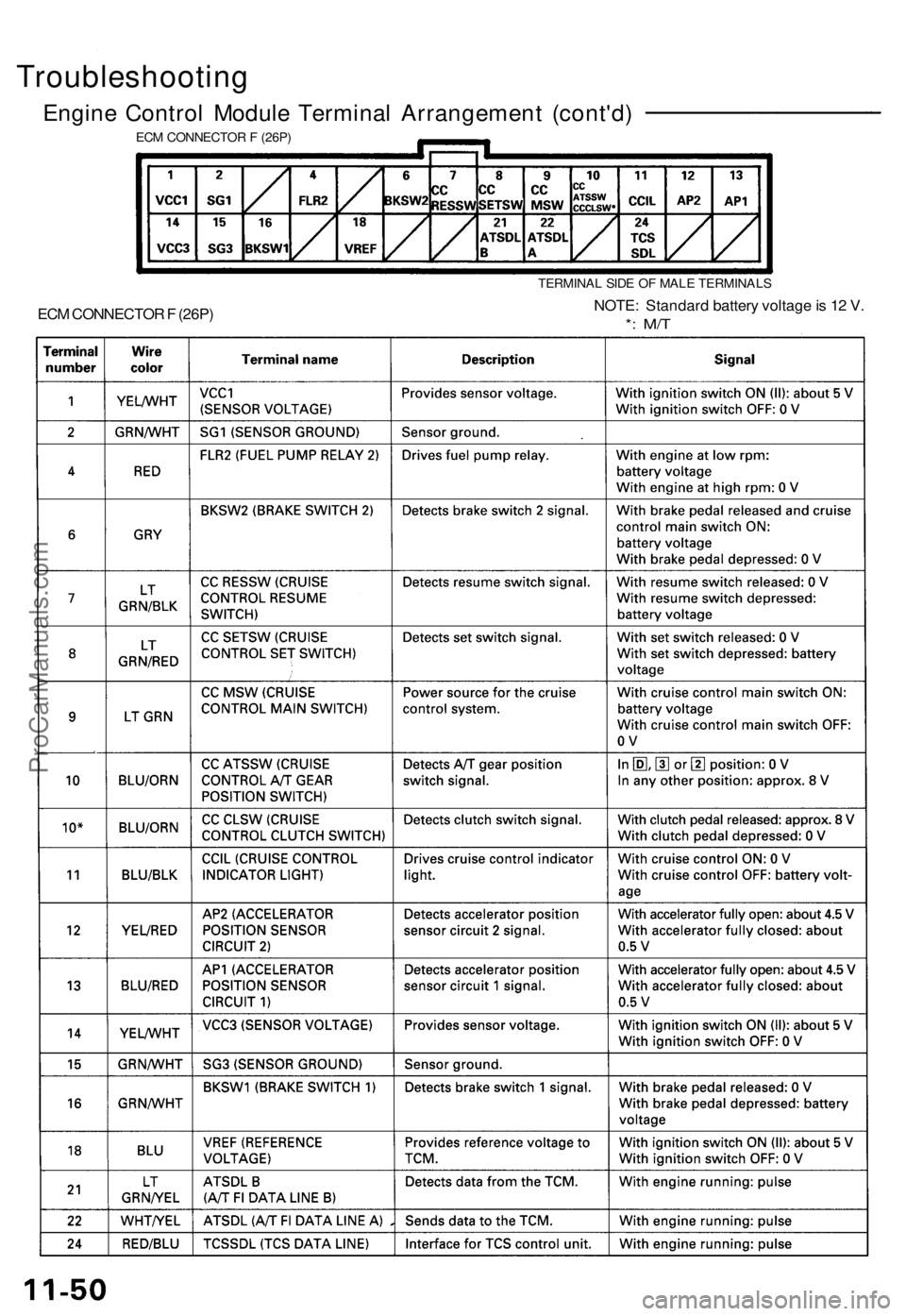 ACURA NSX 1991  Service Repair Manual Troubleshooting
Engine Contro l Modul e Termina l Arrangemen t (cont'd )
ECM CONNECTO R F  (26P )
ECM CONNECTO R F  (26P )
TERMINA L SID E O F MAL E TERMINAL S
NOTE: Standar d batter y voltag e is