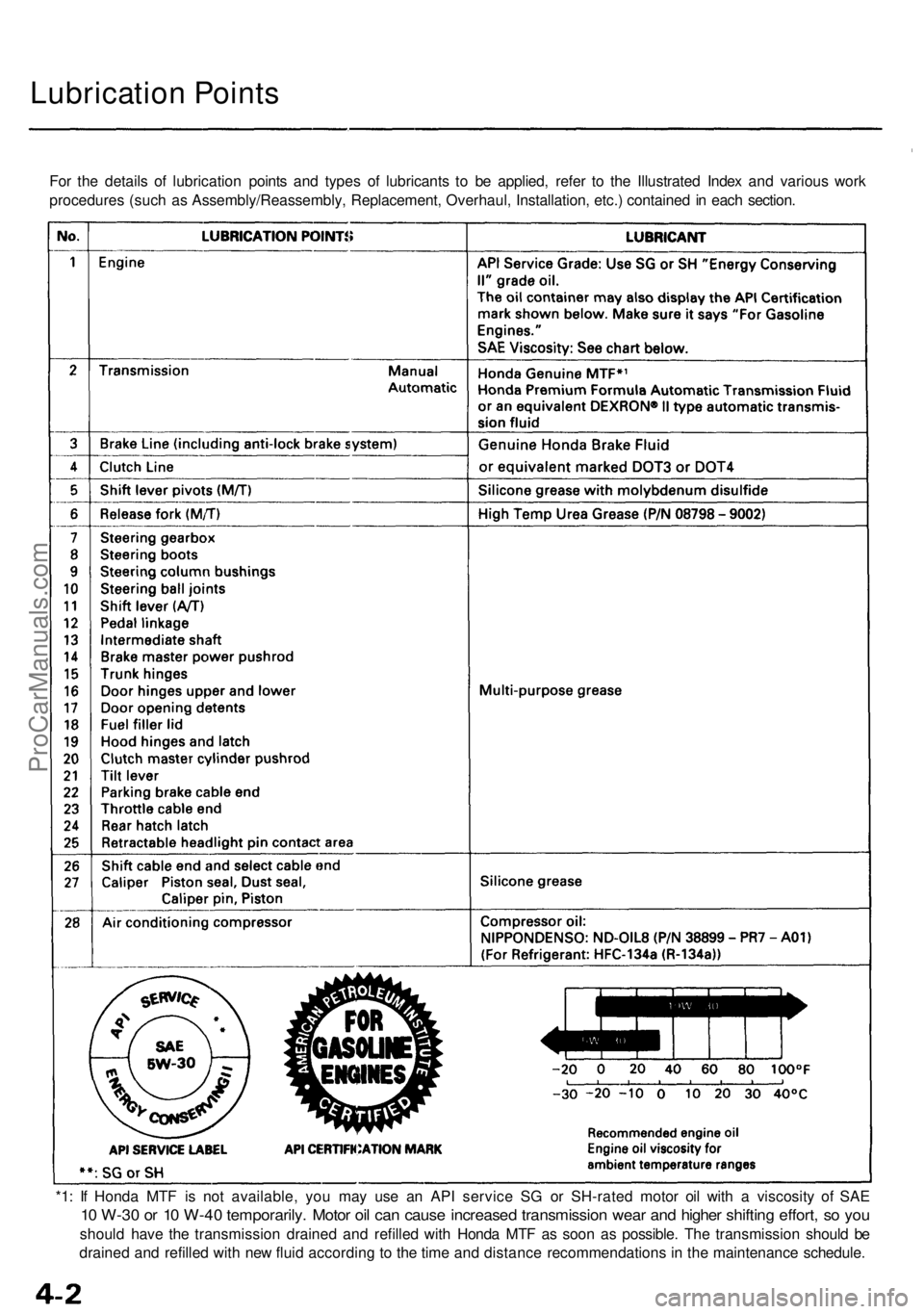 ACURA NSX 1991  Service Repair Manual 
Lubrication Points

For the details of lubrication points and types of lubricants to be applied, refer to the Illustrated Index and various work

procedures (such as Assembly/Reassembly, Replacement,