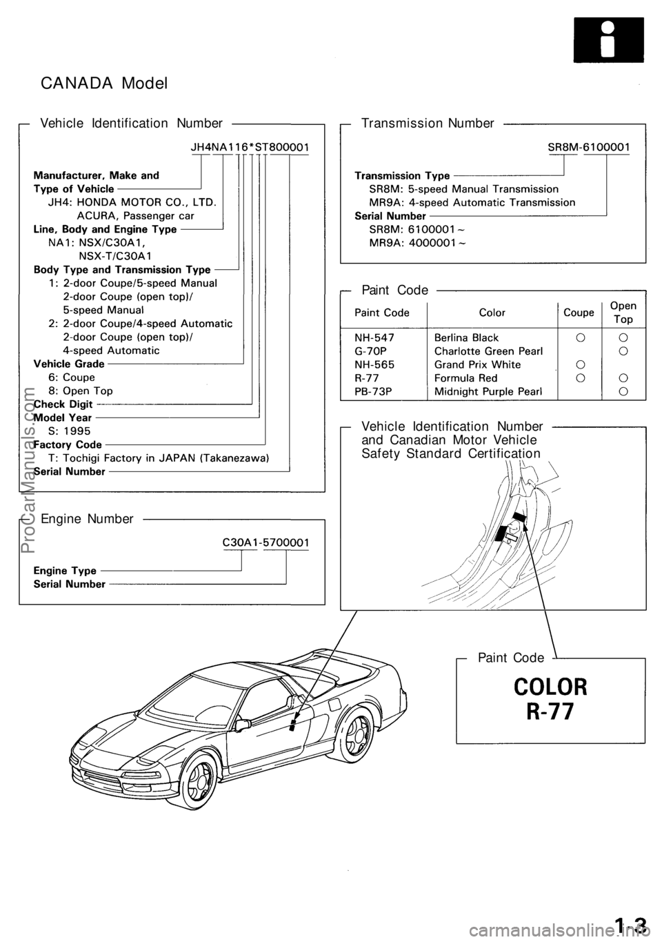 ACURA NSX 1991  Service Repair Manual Vehicle Identificatio n Numbe r
CANADA Mode l
Transmissio n Numbe r
Pain t Cod e
Vehicl e Identificatio n Numbe r
an d Canadia n Moto r Vehicl e
Safet y Standar d Certificatio n
Engin e Numbe r
Paint 
