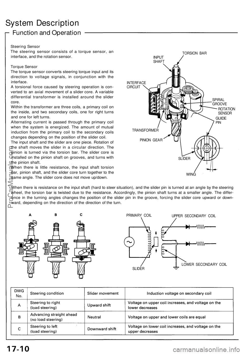 ACURA NSX 1991  Service Repair Manual 
System Description

Function and Operation

Steering Sensor

The steering sensor consists of a torque sensor, an

interface, and the rotation sensor.

Torque Sensor

The torque sensor converts steeri