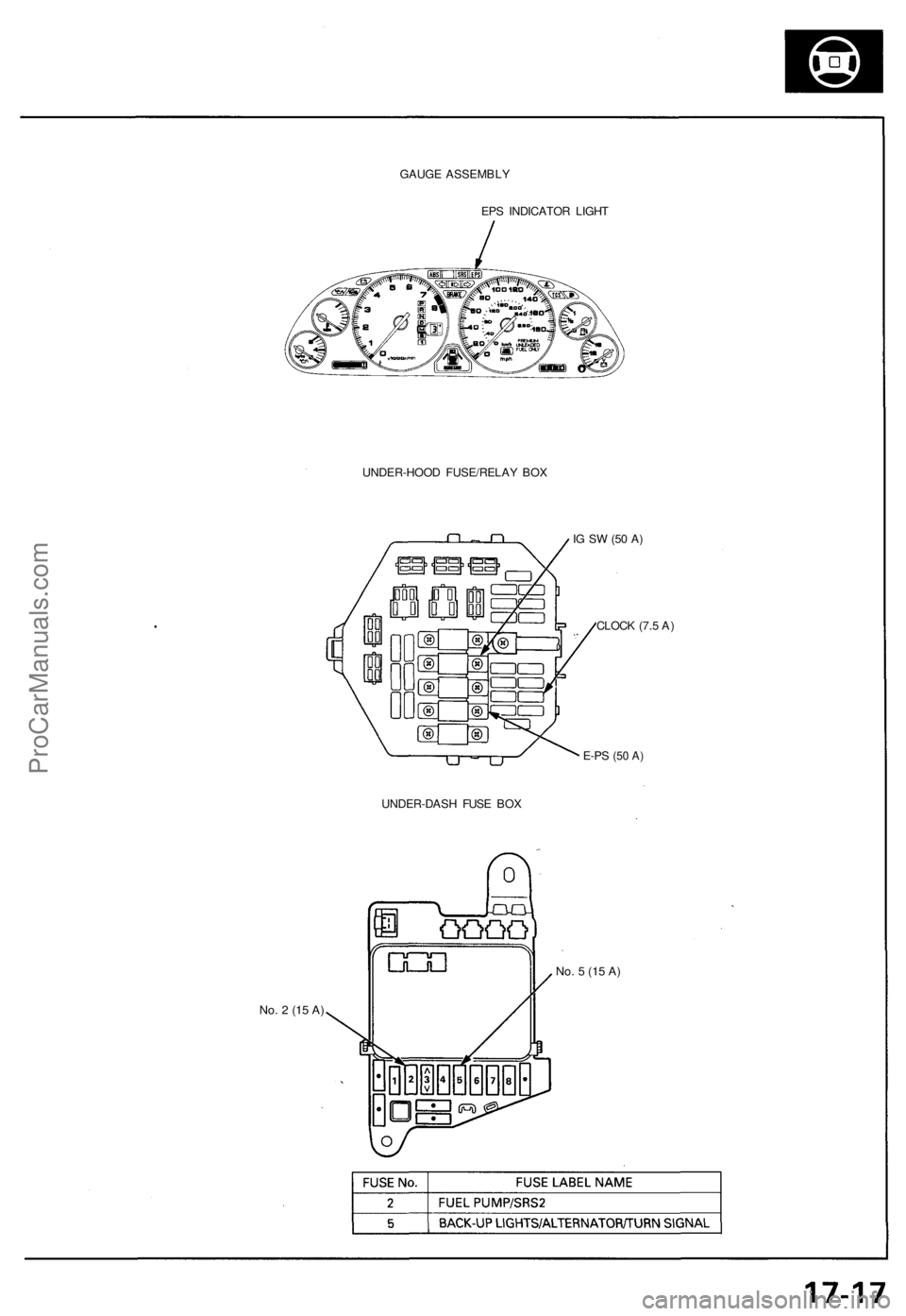 ACURA NSX 1991  Service Repair Manual 
GAUGE ASSEMBLY

EPS INDICATOR LIGHT

UNDER-HOOD FUSE/RELAY BOX

No. 2 (15 A) 
IG SW (50 A)

CLOCK (7.5 A)

E-PS
 (50 A)

UNDER-DASH FUSE BOX

No. 5 (15 A)ProCarManuals.com 