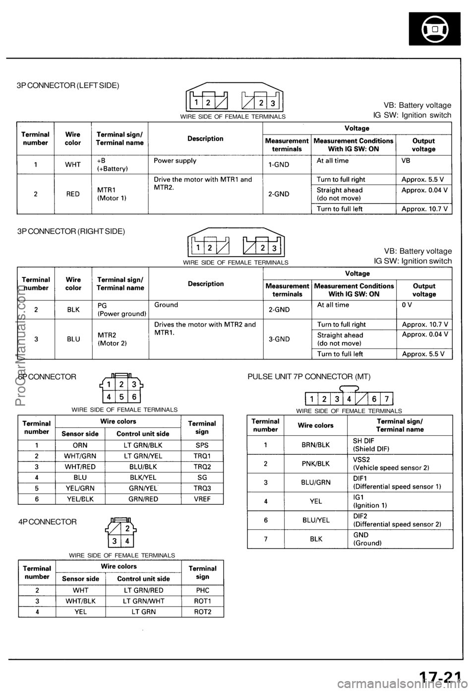 ACURA NSX 1991  Service Repair Manual 
3P CONNECTOR (LEFT SIDE)

WIRE SIDE OF FEMALE TERMINALS 
VB: Battery voltage

IG SW: Ignition switch

3P CONNECTOR (RIGHT SIDE)

WIRE SIDE OF FEMALE TERMINALS 
VB: Battery voltage

IG SW: Ignition sw